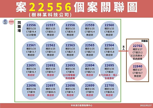 樹林某科技廠個案關聯圖。圖/指揮中心提供