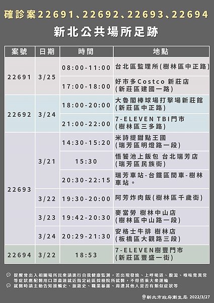 新北足跡。圖/新北市衛生局提供