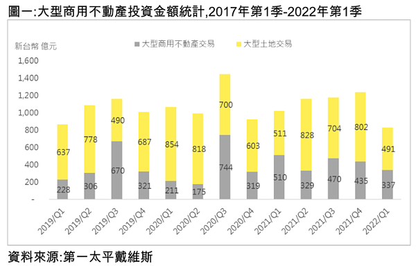 2022年Q1商用不動產統計。圖／第一太平戴維斯提供