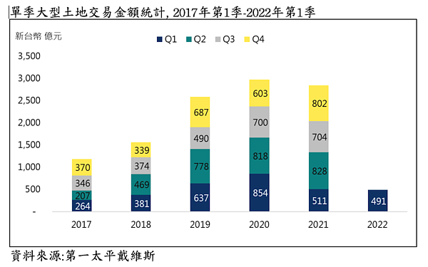 2022年Q1商用不動產統計。圖／第一太平戴維斯提供