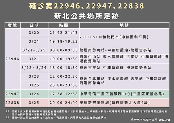 雙北確診者足跡。圖／新北衛生局提供