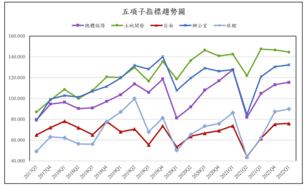 「台灣CCIM商業不動產投資信心指數」（簡稱ICI）。圖／CCIM提供