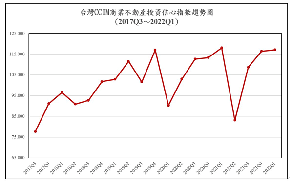 「台灣CCIM商業不動產投資信心指數」(簡稱ICI)。圖/CCIM提供