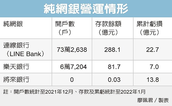 純網銀營運情形。圖／經濟日報