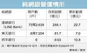 LINE　Bank虧22億　6月增資