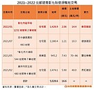 1年內4家北部建商「錢進」彰化　　這三區最熱門