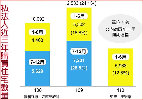 私法人近三年購買住宅數量。圖/王榮章