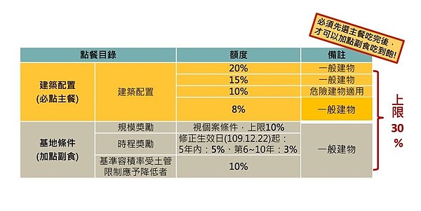 簡易都更獎勵上限提高至30%。圖／新北市府提供