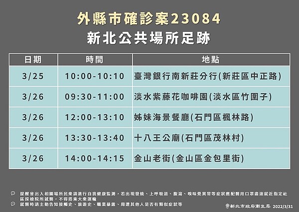 新北市確診足跡。圖／新北市衛生局提供