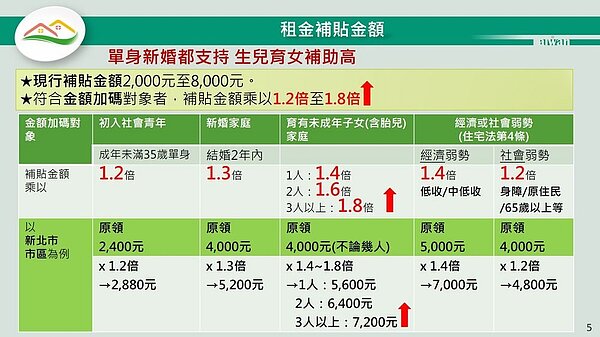 租金補貼再加碼!這4族群補助金最多1.8倍。圖/內政部提供