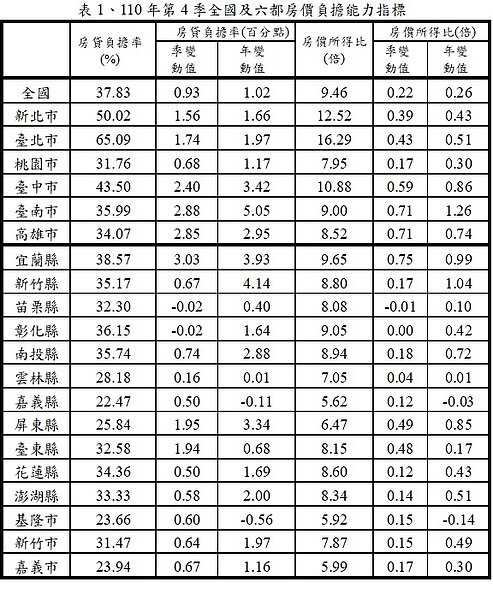 內政部公布最新的房貸負擔能力數據。圖/內政部提供