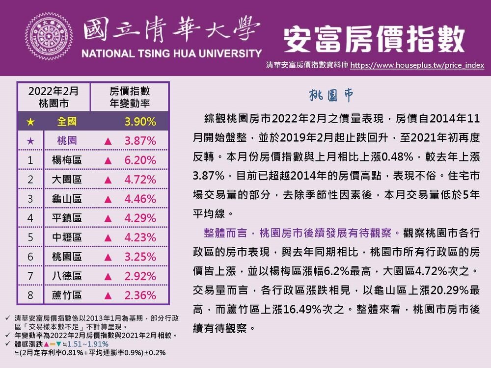 2月清華安富房價指數揭露,桃園市呈現全部行政區房價皆漲的情勢。圖/清華安富房價指數提供