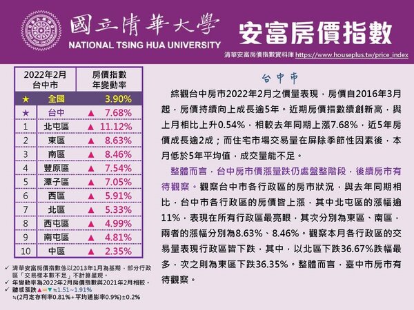 2月清華安富房價指數揭露，台中市呈現全部行政區房價皆漲的情勢。圖／取自清華安富房價指數