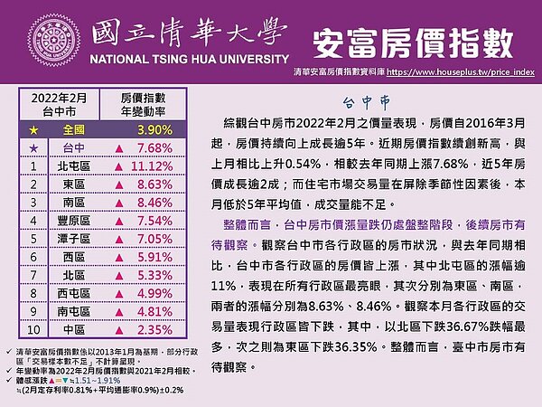 2月清華安富房價指數揭露,台中市呈現全部行政區房價皆漲的情勢。圖/取自清華安富房價指數