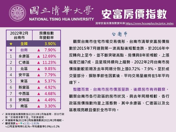 2月清華安富房價指數揭露，台南市呈現全部行政區房價皆漲的情勢。圖／取自清華安富房價指數