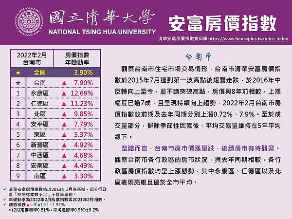 2月清華安富房價指數揭露,台南市呈現全部行政區房價皆漲的情勢。圖/取自清華安富房價指數