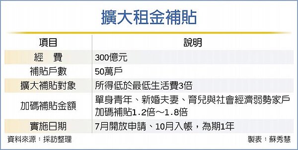擴大租金補貼。圖/蘇秀慧