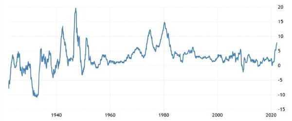 附圖─美國近百年來的通貨膨脹率(1920-2022)