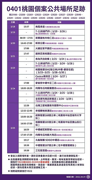 桃園市最新確診者足跡。圖／桃園市政府提供
