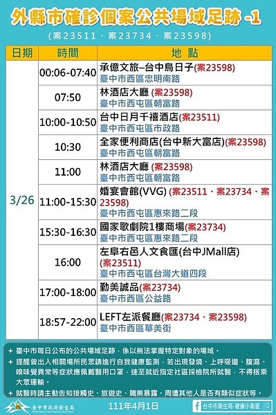 外縣市確診者於台中市足跡。圖／台中市政府提供	
