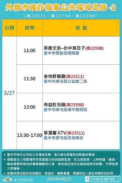 外縣市確診者於台中市足跡。圖／台中市政府提供	