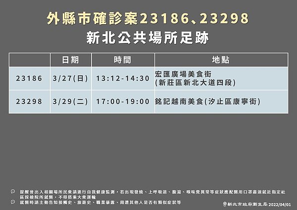 新北市最新確診者足跡。圖／新北市政府提供	