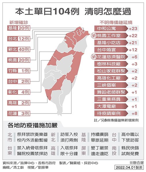 本土疫情再創新高,1日本土個案新增104例。製表/聯合報醫藥組、採訪中心