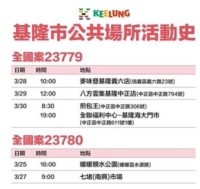 基隆衛生局公布最新確診足跡。圖/基隆市府提供