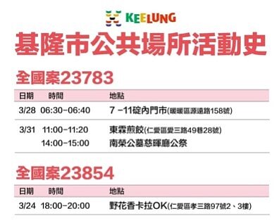 基隆衛生局公布最新確診足跡。圖/基隆市府提供