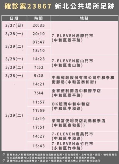 新北市府公布最新確診足跡。圖/新北市府提供