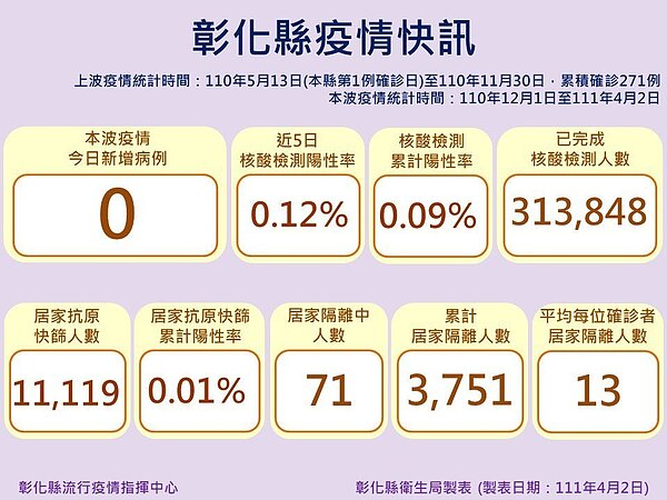 彰化縣衛生局公布彰化2日的確診數是+0,居家隔離中人數71人。圖/彰化縣政府提供
