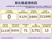 彰化縣防疫升級　住宿型照護機構暫停訪客進入