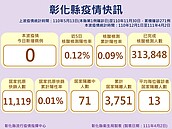 彰化縣防疫升級　住宿型照護機構暫停訪客進入
