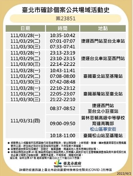 台北市府公布今日確診者足跡。圖/台北市府提供