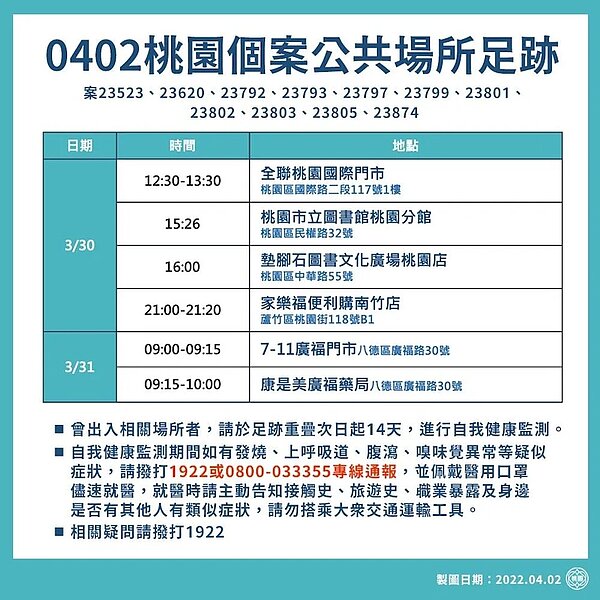 桃園衛生局公布最新確診足跡。圖/桃園市府提供