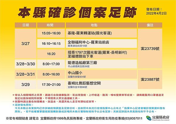宜蘭縣府公布確診足跡。圖/宜蘭縣府提供
