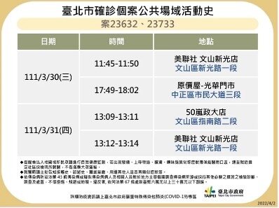 台北市府公布今日確診者足跡。圖/台北市府提供