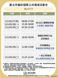 台北市府公布今日確診者足跡。圖/台北市府提供