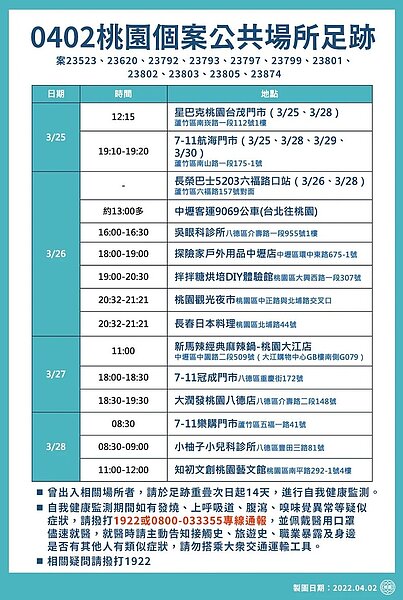 桃園衛生局公布最新確診足跡。圖/桃園市府提供