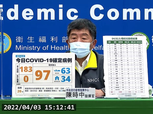 國內3日新增183例本土個案及97例境外移入個案。圖/截自疾管署直播