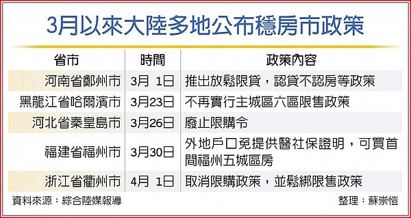 3月以來大陸多地公布穩房市政策。圖/蘇崇愷