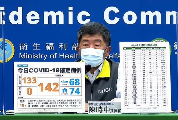 今增133例本土個案。圖/截自疾管署YouTube直播