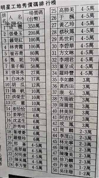 民國81年工地秀價碼排行榜。圖/取自金盛發冠軍磁磚公司臉書