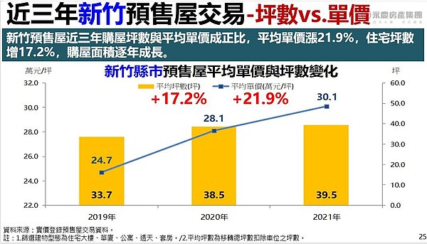 近3年新竹預售屋交易