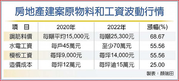 房地產建案原物料和工資波動行情。圖／顏瑞田