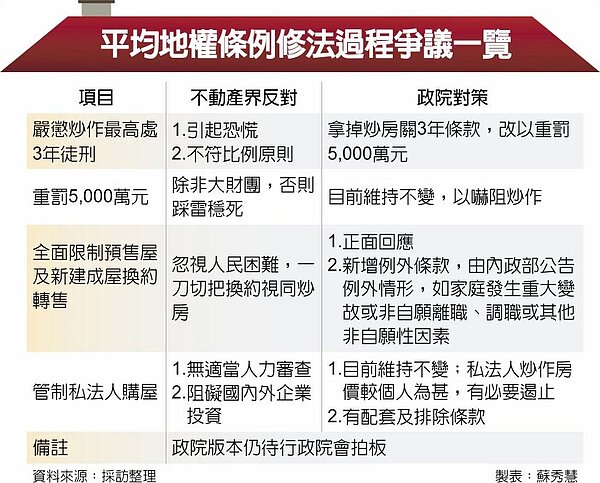 平均地權條例修法過程爭議一覽。圖／蘇秀慧