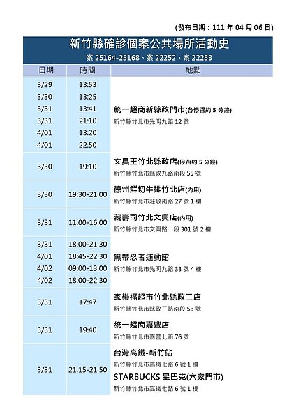 竹縣公布確診者足跡。圖/新竹縣衛生局提供