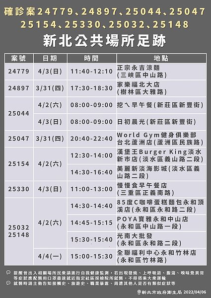 新北確診足跡。圖/新北市衛生局