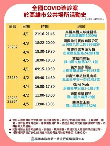 高雄確診足跡。圖/高雄市衛生局提供