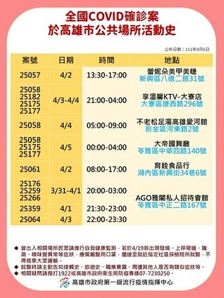 高雄確診足跡。圖/高雄市衛生局提供